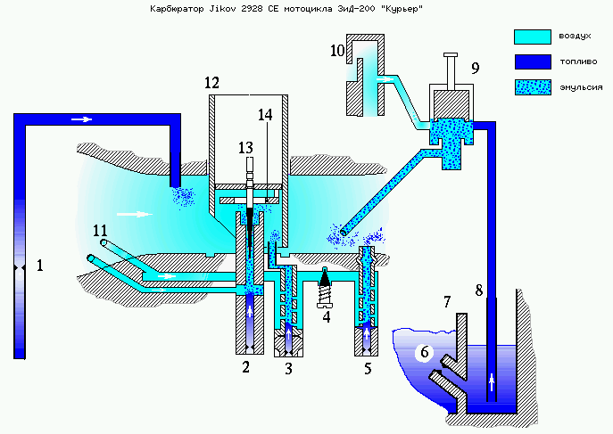 Принцип работы карбюратора